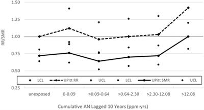 A reevaluation of selected mortality risks in the updated NCI/NIOSH acrylonitrile cohort study